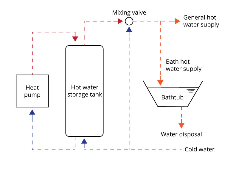 Heat pump hot water vs. standard electric storage hot water
